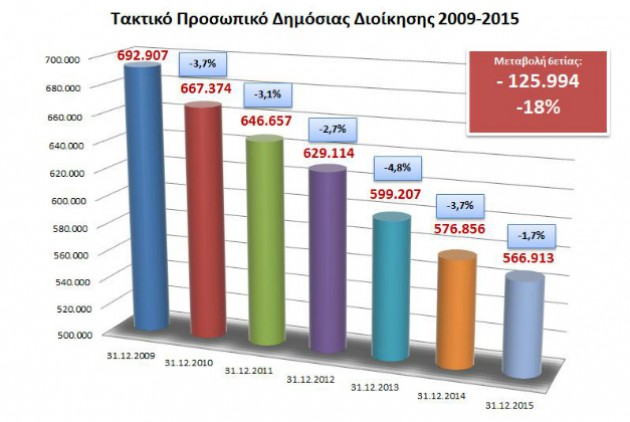 Γιατροί, ένστολοι, εκπαιδευτικοί και κληρικοί το 61% των δημοσίων υπαλλήλων - Φωτογραφία 3