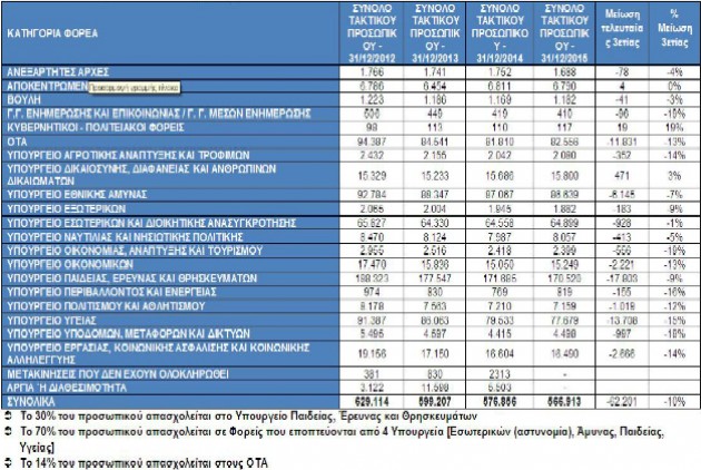 Γιατροί, ένστολοι, εκπαιδευτικοί και κληρικοί το 61% των δημοσίων υπαλλήλων - Φωτογραφία 4