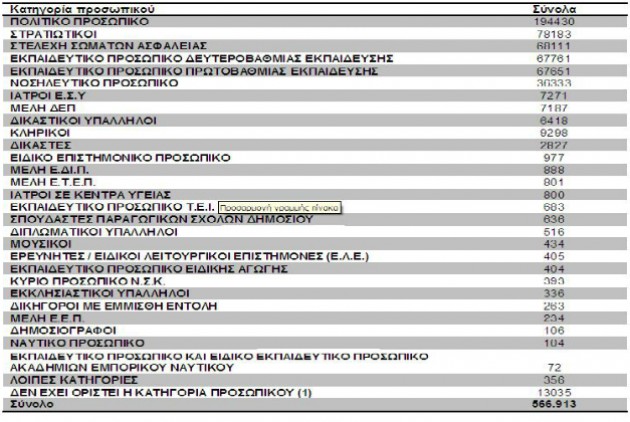 Γιατροί, ένστολοι, εκπαιδευτικοί και κληρικοί το 61% των δημοσίων υπαλλήλων - Φωτογραφία 5