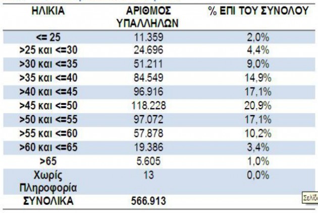 Γιατροί, ένστολοι, εκπαιδευτικοί και κληρικοί το 61% των δημοσίων υπαλλήλων - Φωτογραφία 6