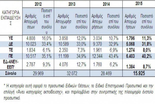 Γιατροί, ένστολοι, εκπαιδευτικοί και κληρικοί το 61% των δημοσίων υπαλλήλων - Φωτογραφία 9