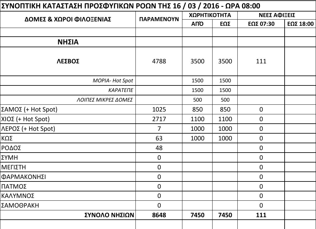 Συνολικά 43.407 πρόσφυγες και μετανάστες σήμερα στην Ελλάδα - Πού βρίσκονται [πίνακας] - Φωτογραφία 2