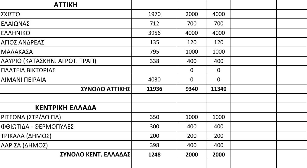 Συνολικά 43.407 πρόσφυγες και μετανάστες σήμερα στην Ελλάδα - Πού βρίσκονται [πίνακας] - Φωτογραφία 3