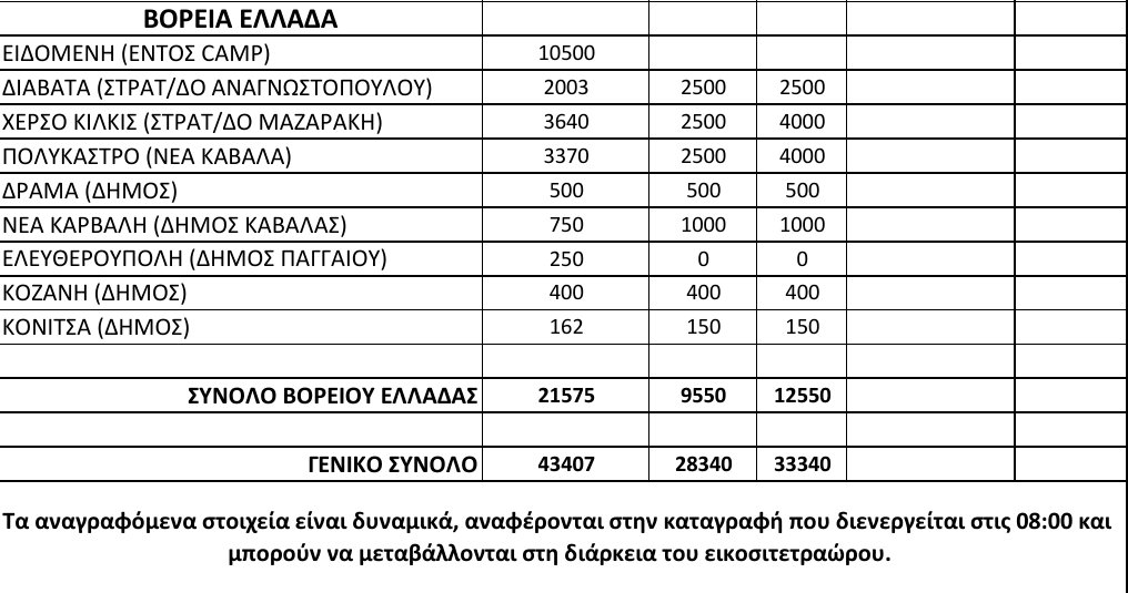 Συνολικά 43.407 πρόσφυγες και μετανάστες σήμερα στην Ελλάδα - Πού βρίσκονται [πίνακας] - Φωτογραφία 4