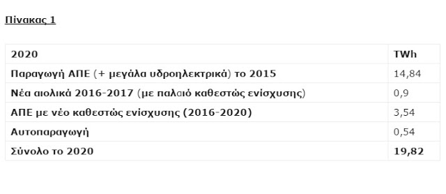 Greenpeace: το νέο σχέδιο για τις ΑΠΕ δεν φέρνει επενδύσεις - Φωτογραφία 2