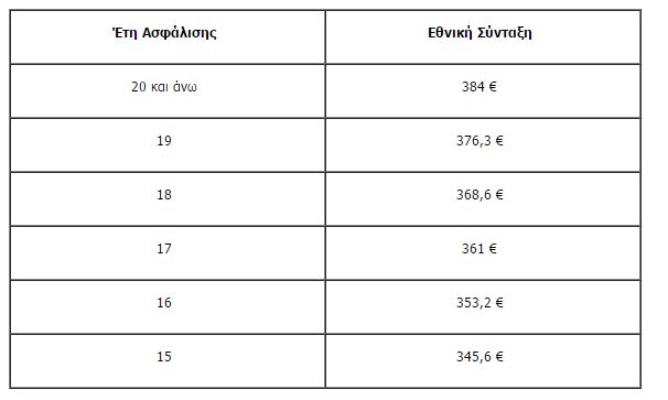 Ασφαλιστικό: Ποια μέτρα έχουν συμφωνήσει Κυβέρνηση - Δανειστές - Φωτογραφία 2