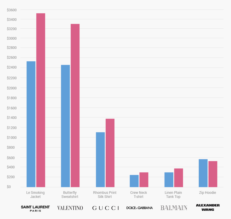 Γιατί τα γυναικεία ρούχα κοστίζουν περισσότερο από τα αντρικά [πίνακας] - Φωτογραφία 2