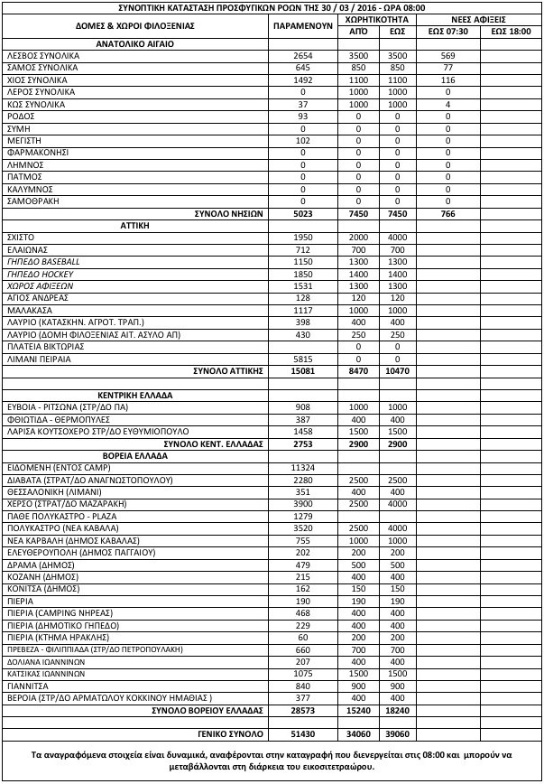 51.430 πρόσφυγες και μετανάστες στην Ελλάδα [πίνακας] - Φωτογραφία 2