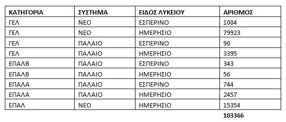 Πόσοι κατέθεσαν αίτηση συμμετοχής στις φετινές Πανελλαδικές - Φωτογραφία 2