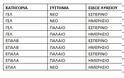 Πόσοι κατέθεσαν αίτηση συμμετοχής στις φετινές Πανελλαδικές - Φωτογραφία 2