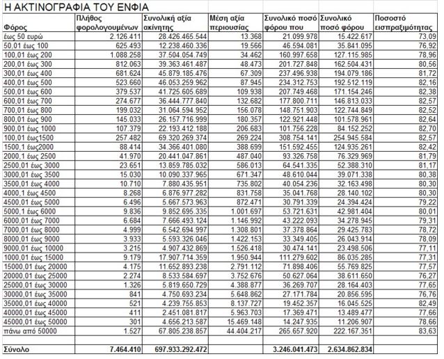 Μεγάλη προσοχή: Πώς αλλάζει ο ΕΝΦΙΑ και ποιοι θα πληρώσουν περισσότερα; - Φωτογραφία 2