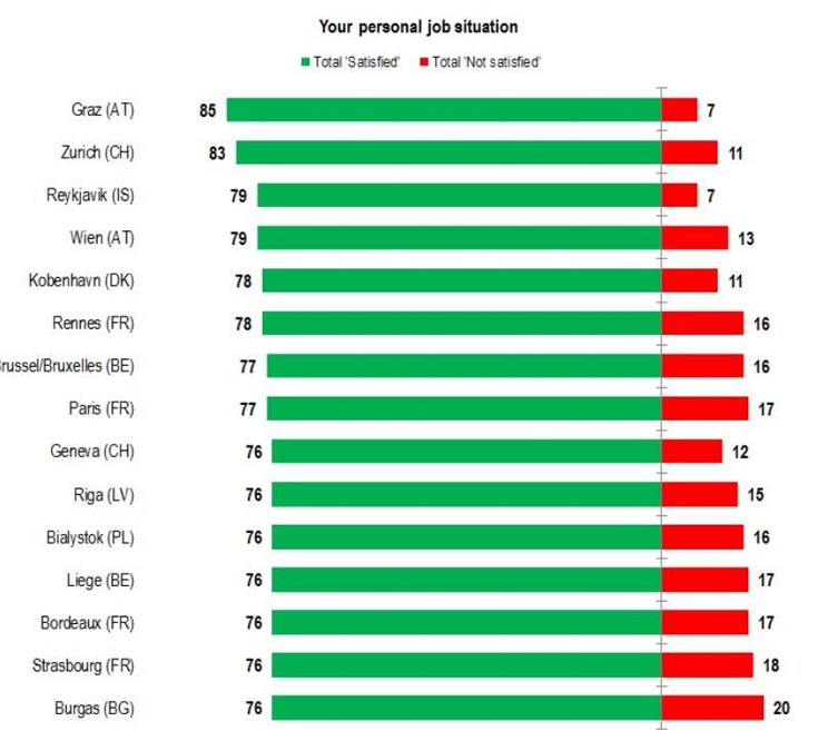 Σε αυτές τις ευρωπαϊκές πόλεις ζουν οι πιο ευτυχισμένοι υπάλληλοι - Φωτογραφία 2