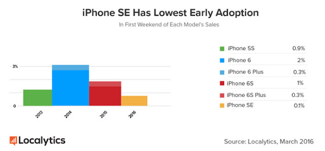 Χαμηλές οι πωλήσεις του iPhone SE - Φωτογραφία 2