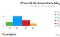 Χαμηλές οι πωλήσεις του iPhone SE - Φωτογραφία 2