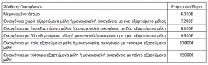 Αυτή είναι η νέα ΚΥΑ για την ιατροφαρμακευτική κάλυψη των ανασφάλιστων - Φωτογραφία 3