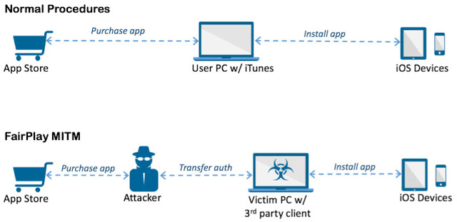 Νέο Trojan για iOS μπορεί τώρα να πάρει τον έλεγχο της συσκευής - Φωτογραφία 2