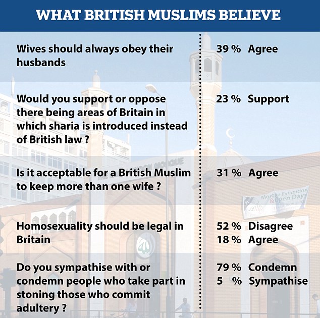 Τι πιστεύουν οι Μουσουλμάνοι στη Μεγάλη Βρετανία για τους Gay; - Φωτογραφία 2