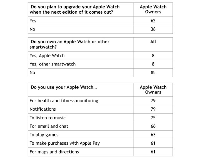 Το 62% των χρηστών του Apple Watch σκοπεύουν να αγοράσουν το επόμενο μοντέλο - Φωτογραφία 2