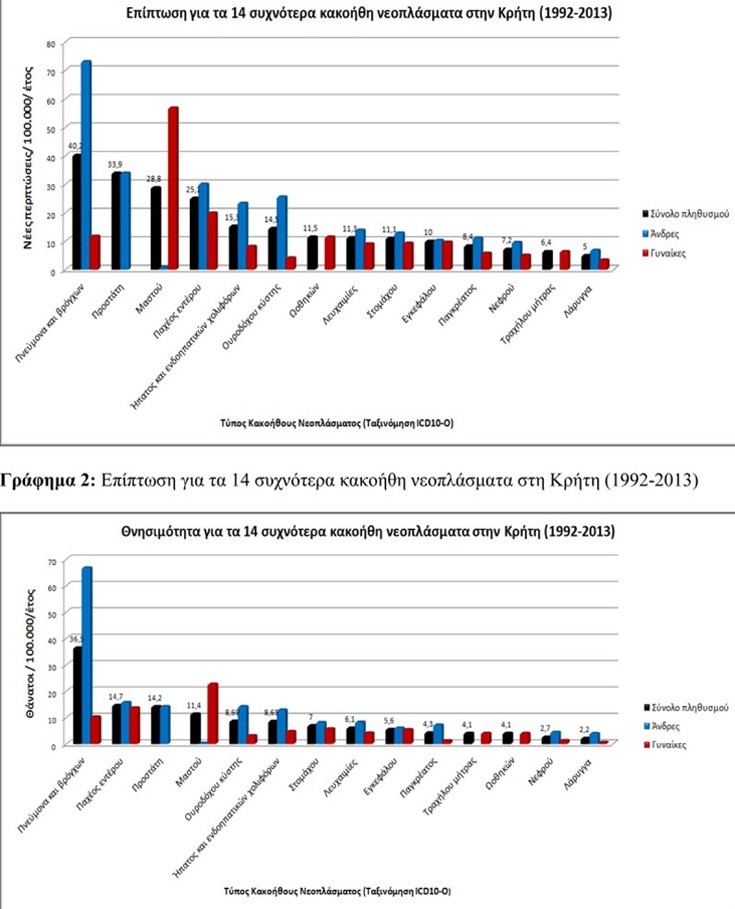Οι περιοχές της Κρήτης με τα μεγαλύτερα ποσοστά καρκίνου - Φωτογραφία 3