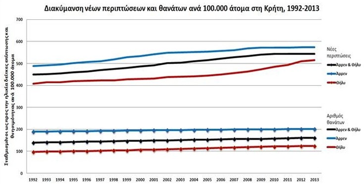 Οι περιοχές της Κρήτης με τα μεγαλύτερα ποσοστά καρκίνου - Φωτογραφία 4