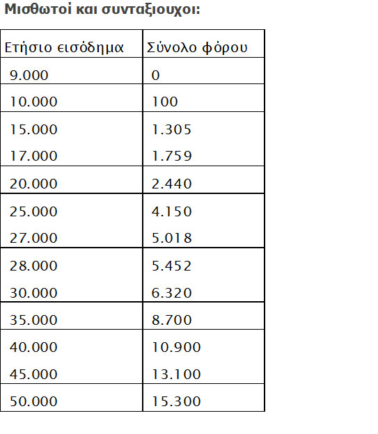 Φόροι 2016: Πόσα θα πληρώσετε ανάλογα με το εισόδημα (ΠΙΝΑΚΕΣ) - Φωτογραφία 2