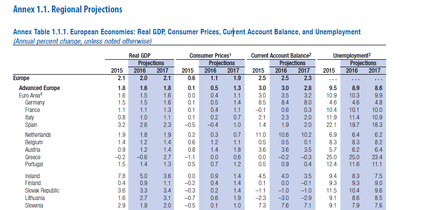 Ύφεση φέτος αλλά ανάπτυξη 2,7% του χρόνου «βλέπει» το ΔΝΤ - Φωτογραφία 2