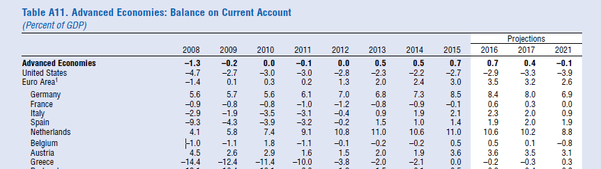 Ύφεση φέτος αλλά ανάπτυξη 2,7% του χρόνου «βλέπει» το ΔΝΤ - Φωτογραφία 5
