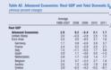 Ύφεση φέτος αλλά ανάπτυξη 2,7% του χρόνου «βλέπει» το ΔΝΤ - Φωτογραφία 3