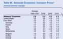 Ύφεση φέτος αλλά ανάπτυξη 2,7% του χρόνου «βλέπει» το ΔΝΤ - Φωτογραφία 4