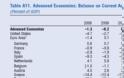 Ύφεση φέτος αλλά ανάπτυξη 2,7% του χρόνου «βλέπει» το ΔΝΤ - Φωτογραφία 5