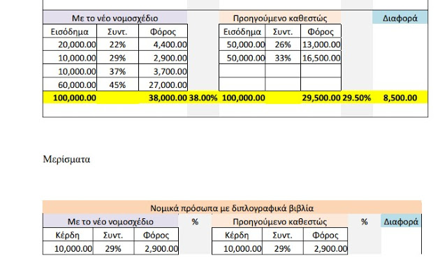 ΔΕΙΤΕ τους Πίνακες φορολογίας με το νέο νομοσχέδιο - Φωτογραφία 9