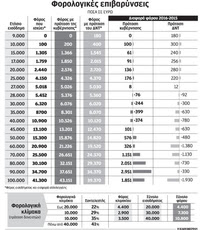 Νέος εφιάλτης αντιλαϊκών έμμεσων φόρων - Φωτογραφία 2