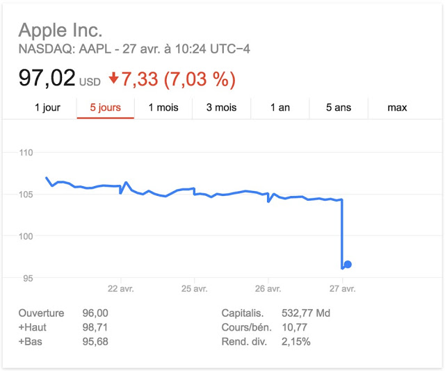 Η Apple έχασε μέσα σε μια ημέρα 40 δισεκατομμύρια δολάρια. - Φωτογραφία 2
