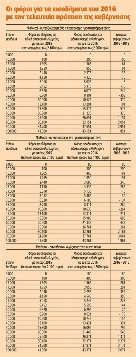 ΦΟΡΟΛΟΓΙΚΟ: ΜΕΓΑΛΕΣ ΕΠΙΒΑΡΥΝΣΕΙΣ ΣΕ ΜΙΣΘΩΤΟΥΣ ΚΑΙ ΣΥΝΤΑΞΙΟΥΧΟΥΣ - Φωτογραφία 2