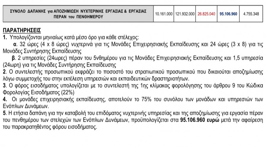 Υπερωρίες στρατιωτικών - να γιατί δεν τις αποζημιώνει η Πολιτεία - Φωτογραφία 4