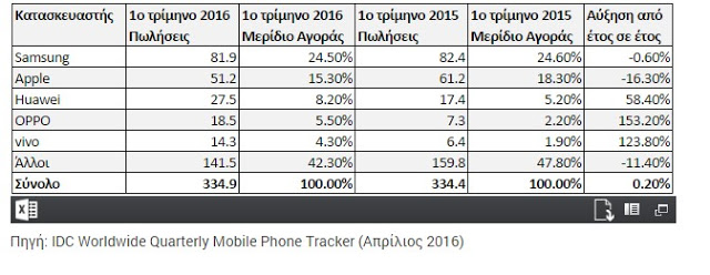 Την πιο “αδύναμη” επίδοση, ιστορικά, είχε η αγορά smartphones το 1ο τρίμηνο - Φωτογραφία 2