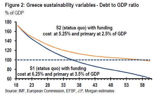 JP Morgan: Ποιο θα είναι το μοντέλο αναδιάρθρωσης του ελληνικού χρέους - Φωτογραφία 2