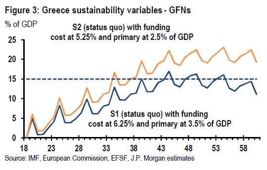 JP Morgan: Ποιο θα είναι το μοντέλο αναδιάρθρωσης του ελληνικού χρέους - Φωτογραφία 3