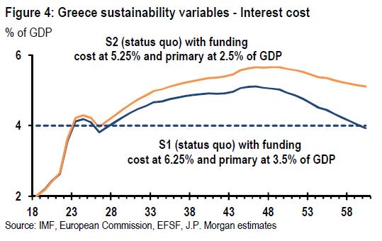 JP Morgan: Ποιο θα είναι το μοντέλο αναδιάρθρωσης του ελληνικού χρέους - Φωτογραφία 4
