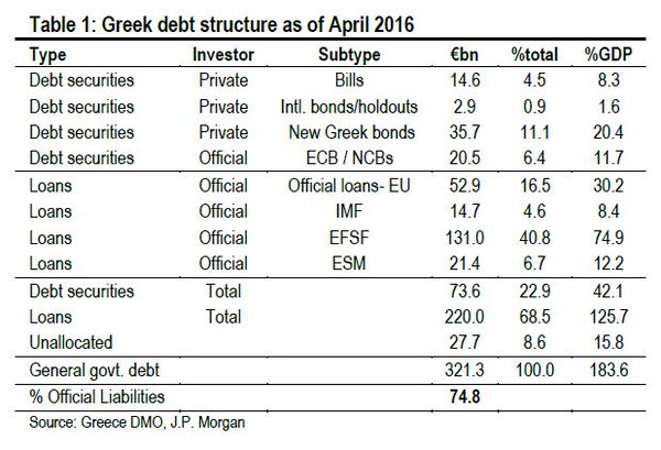 JP Morgan: Ποιο θα είναι το μοντέλο αναδιάρθρωσης του ελληνικού χρέους - Φωτογραφία 5