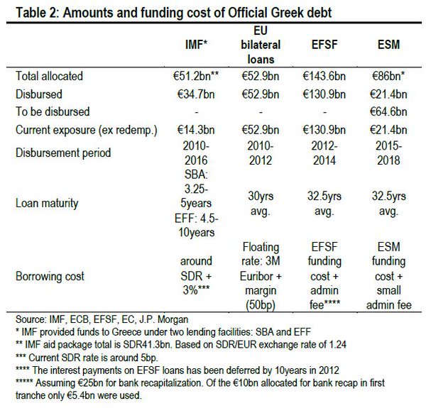 JP Morgan: Ποιο θα είναι το μοντέλο αναδιάρθρωσης του ελληνικού χρέους - Φωτογραφία 6