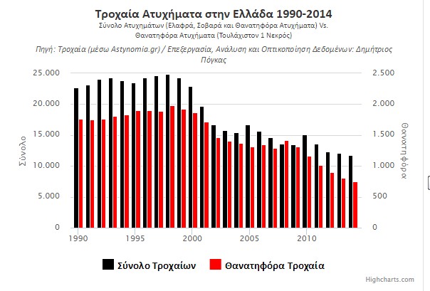 Ποιες περιοχές της Ελλάδος μένουν πίσω στη μείωση των τροχαίων - Φωτογραφία 2