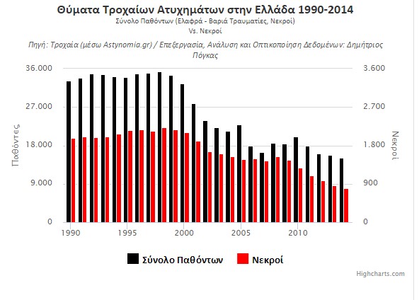 Ποιες περιοχές της Ελλάδος μένουν πίσω στη μείωση των τροχαίων - Φωτογραφία 3