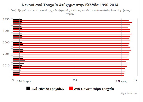 Ποιες περιοχές της Ελλάδος μένουν πίσω στη μείωση των τροχαίων - Φωτογραφία 4