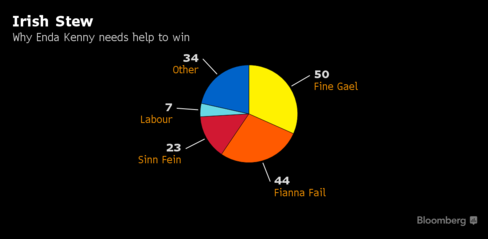 Ιρλανδία: Κυβέρνηση μειοψηφίας σχηματίζει ο Έντα Κένι - Φωτογραφία 3