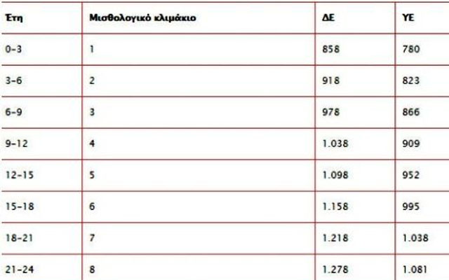 Αυτοί θα είναι οι νέοι μισθοί στο Δημόσιο - Φωτογραφία 3