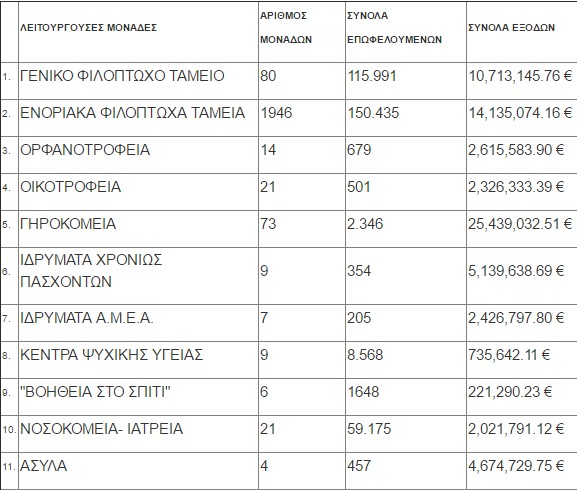 126 εκατομύρια ευρώ η Φιλανθρωπική Διακονία της Εκκλησία το 2015 - Φωτογραφία 2