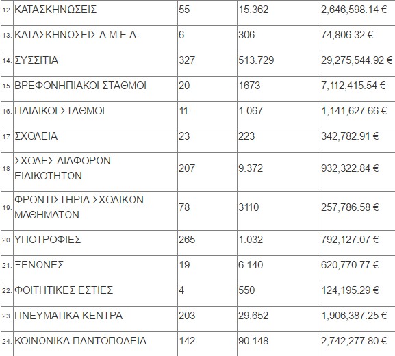 126 εκατομύρια ευρώ η Φιλανθρωπική Διακονία της Εκκλησία το 2015 - Φωτογραφία 3