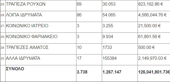 126 εκατομύρια ευρώ η Φιλανθρωπική Διακονία της Εκκλησία το 2015 - Φωτογραφία 4