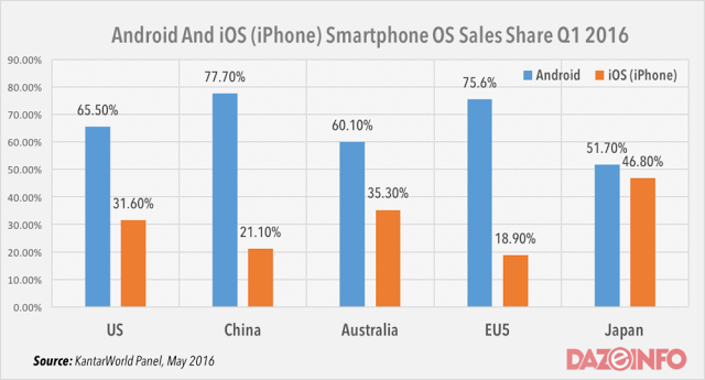 Εκπληκτική κυριαρχία του Android έναντι του IOS το πρώτο τρίμηνο του 2016. - Φωτογραφία 2